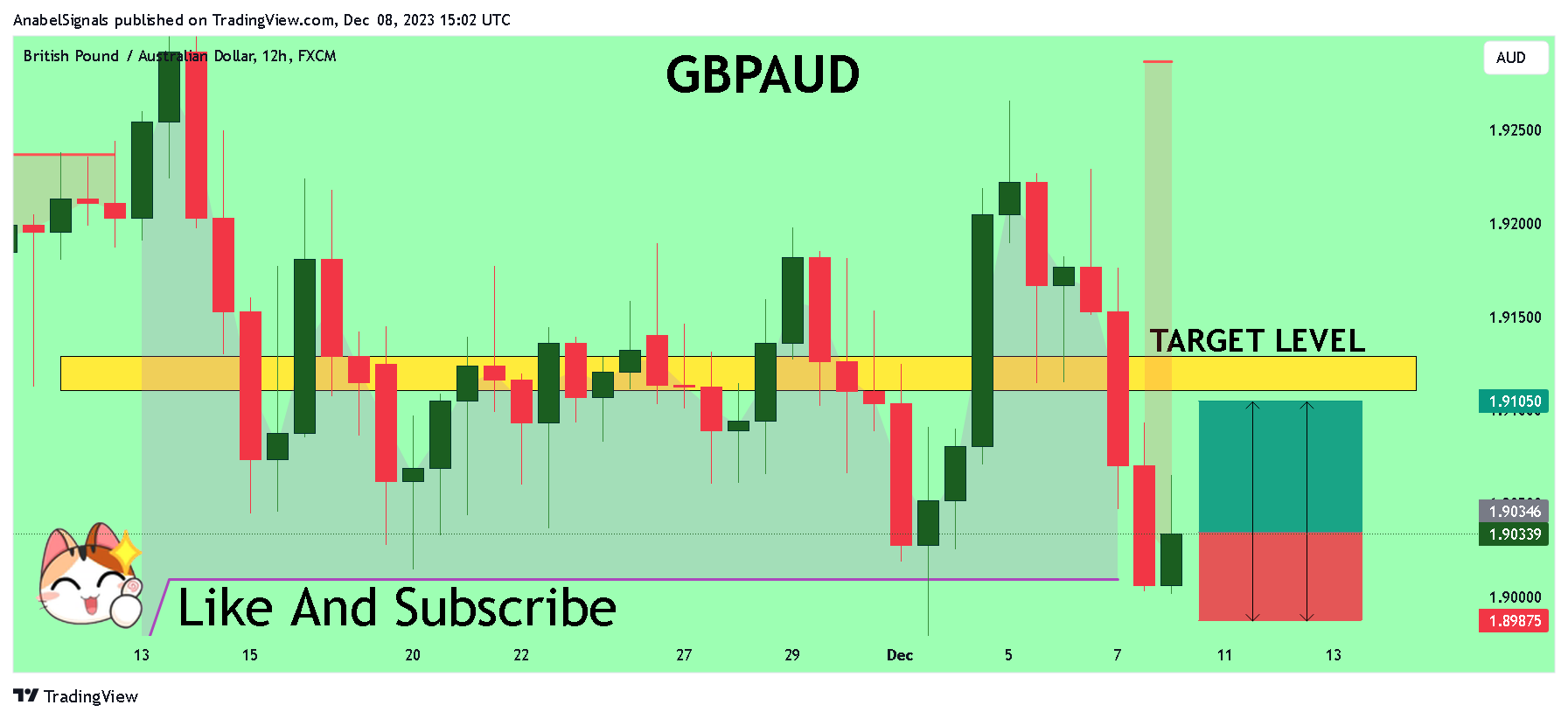 FX:GBPAUD Chart Image by AnabelSignals