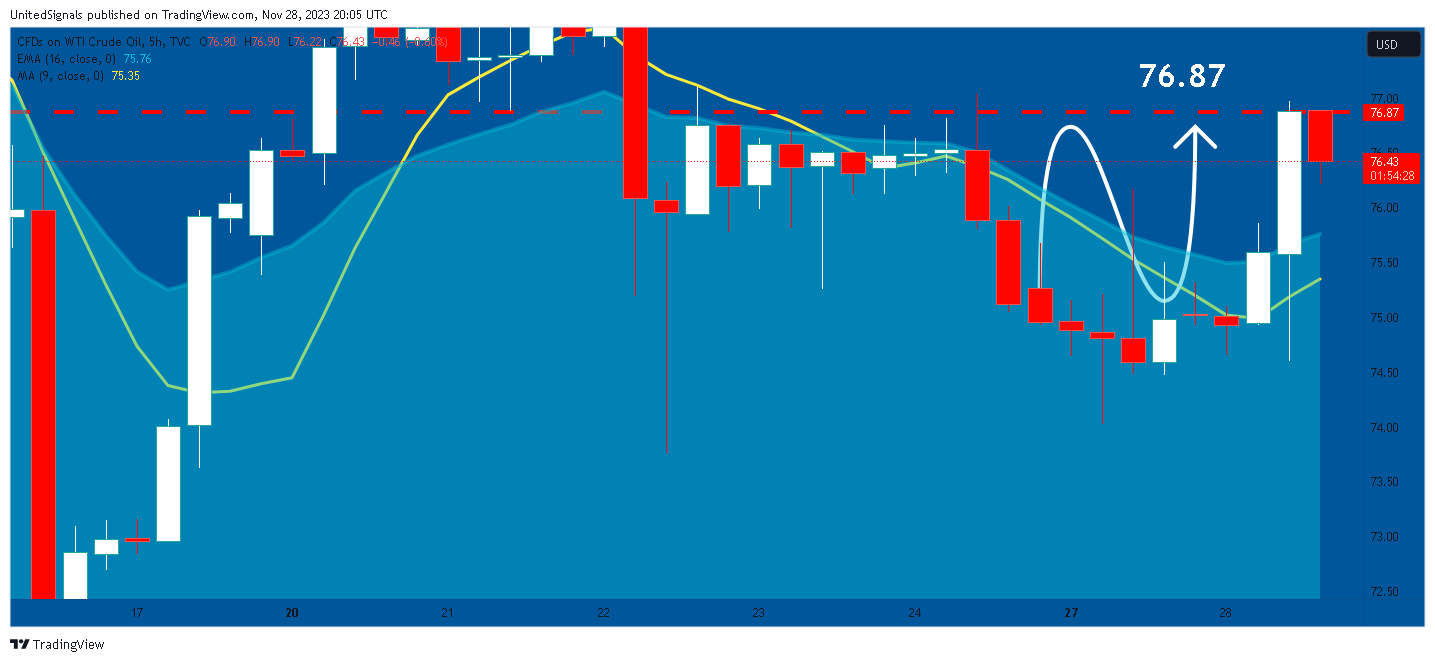 TVC:USOIL Chart Image by UnitedSignals