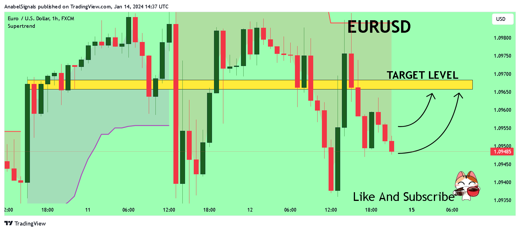 FX:EURUSD Chart Image by AnabelSignals