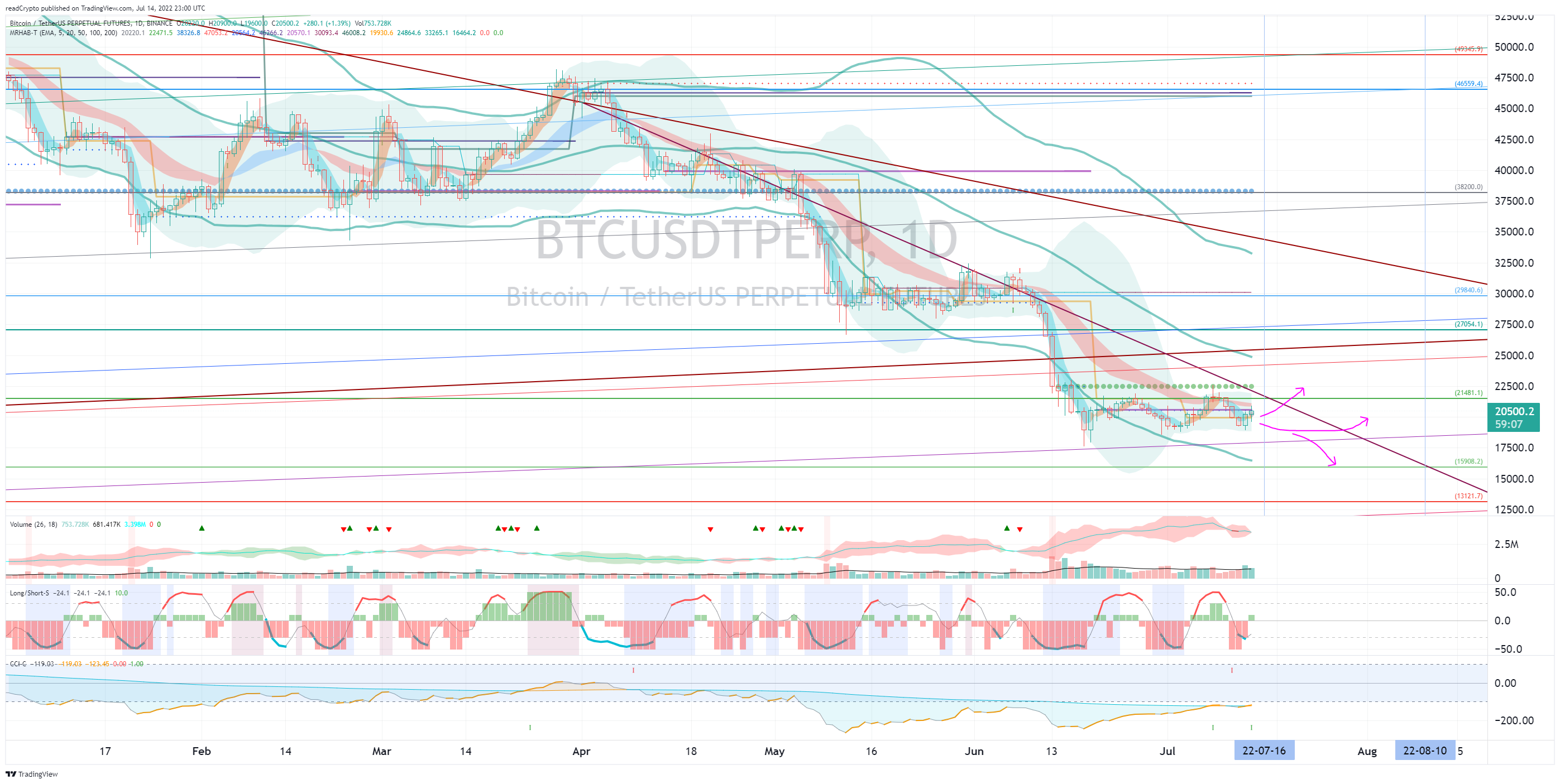 BINANCE:BTCUSDTPERP Chart Image by readCrypto