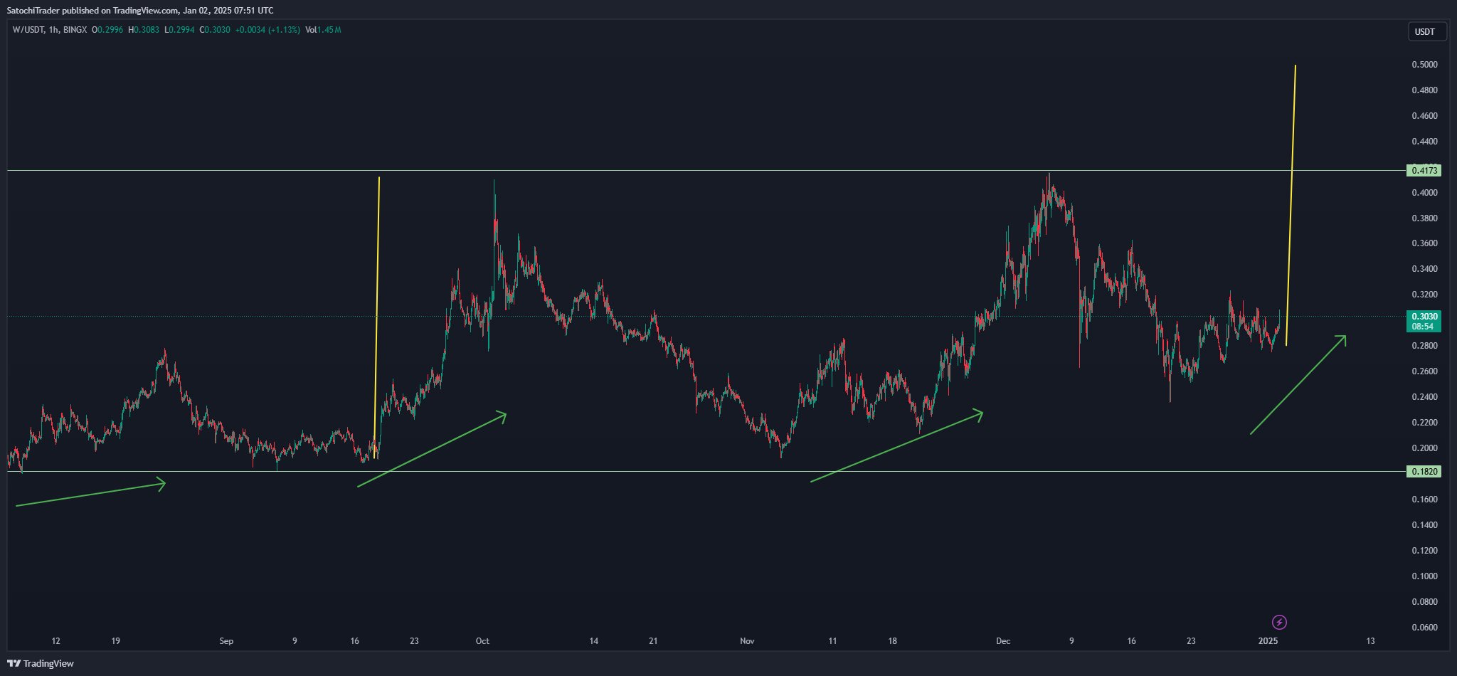 BINGX:WUSDT.PS Chart Image by SatochiTrader
