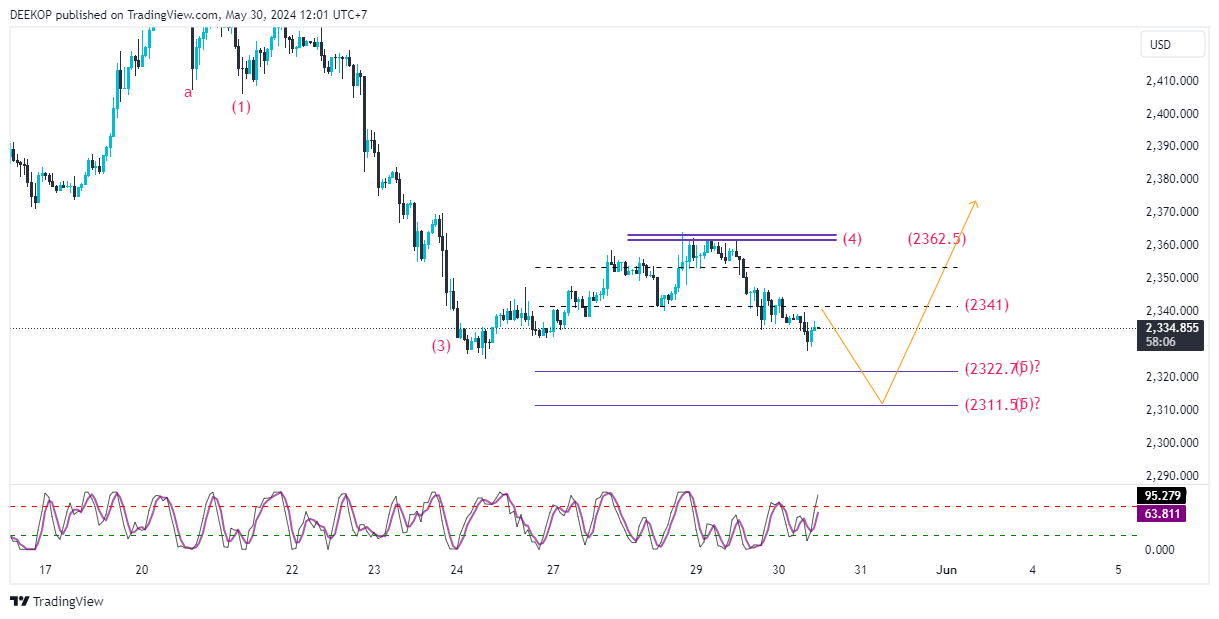 OANDA:XAUUSD Chart Image by DEEKOP