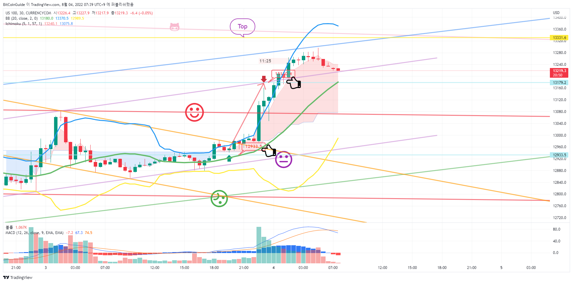 CURRENCYCOM:US100 Chart Image by BitCoinGuide