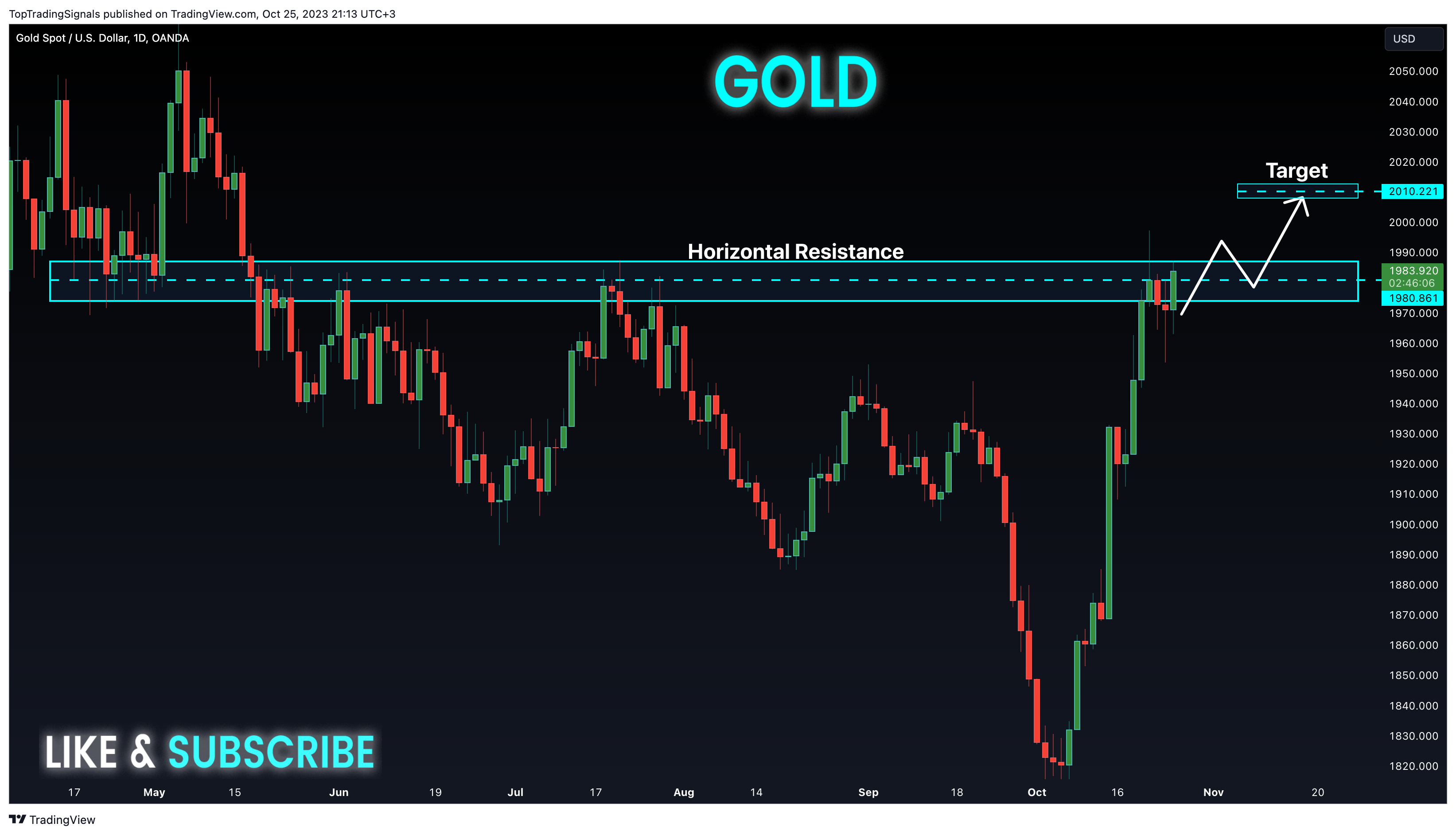 OANDA:XAUUSD Chart Image by TopTradingSignals