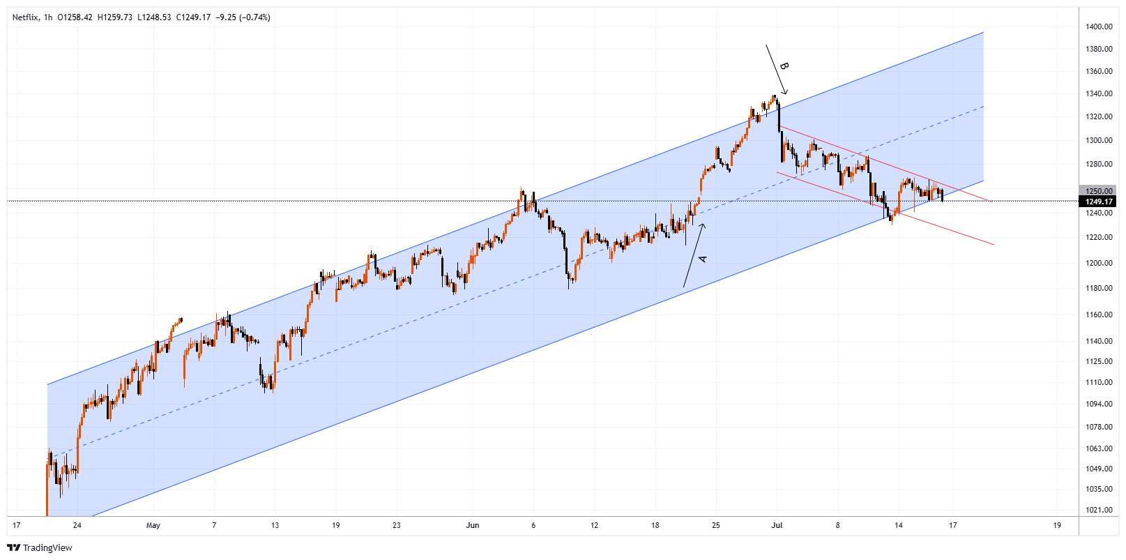 NFLX Chart Image