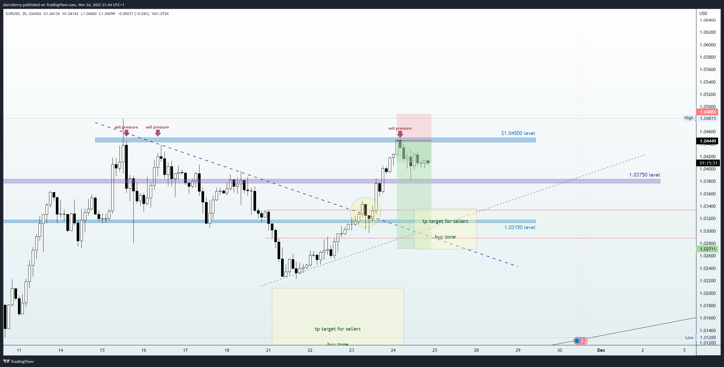 OANDA:EURUSD Chart Image by darcsherry