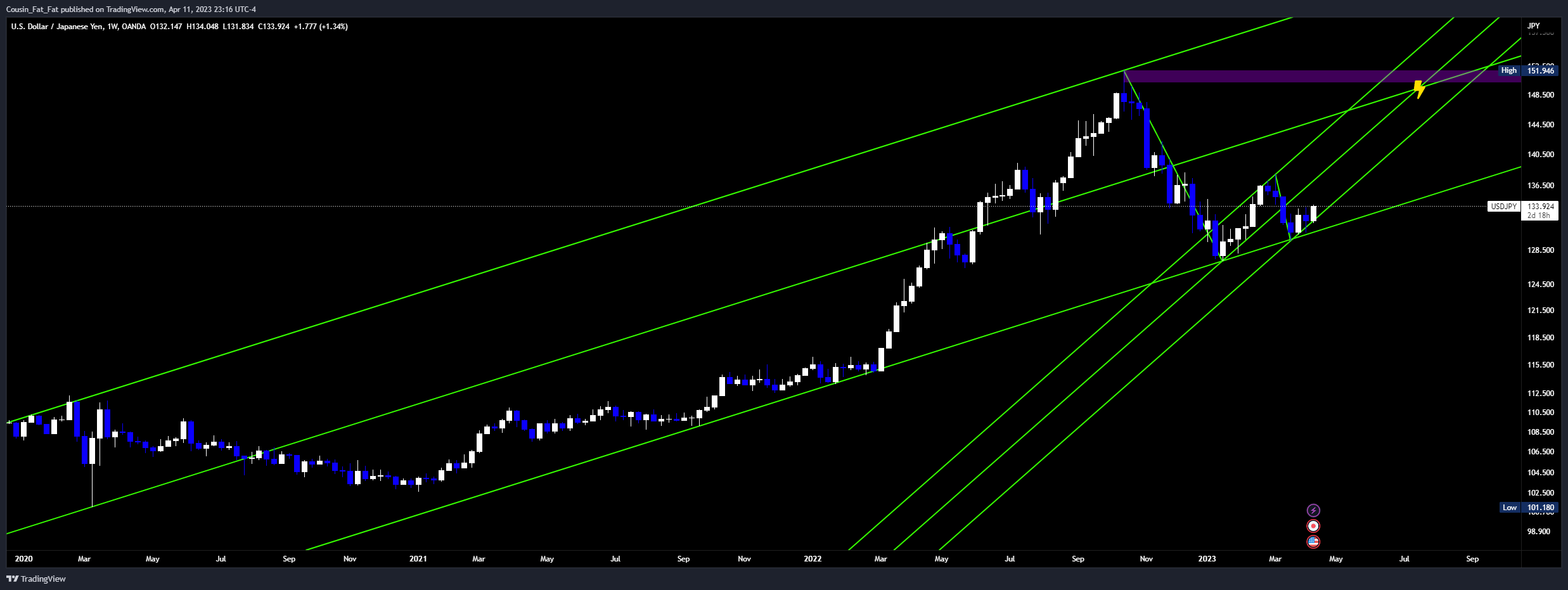 OANDA:USDJPY Chart Image by Cousin_Fat_Fat