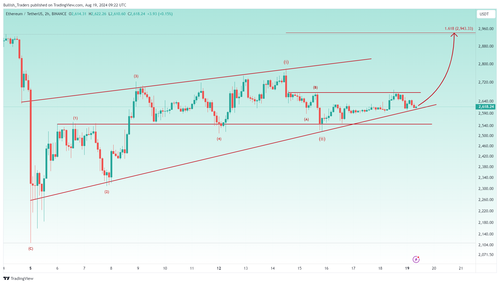BINANCE:ETHUSDT Chart Image by Bullish_Traders