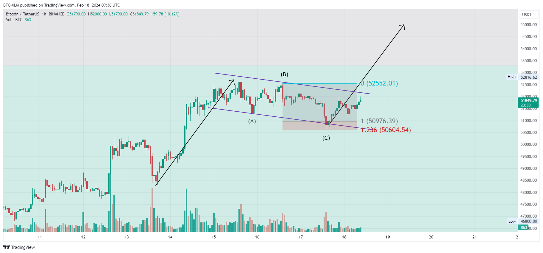 BINANCE:BTCUSDT Chart Image by BTC-XLM