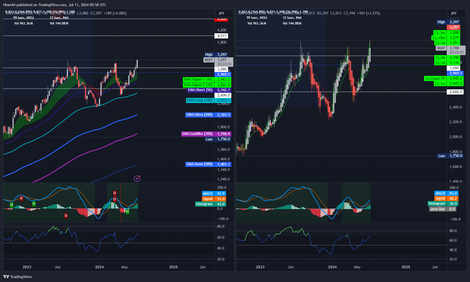 TSE_DLY:9697 Chart Image by Hhan44