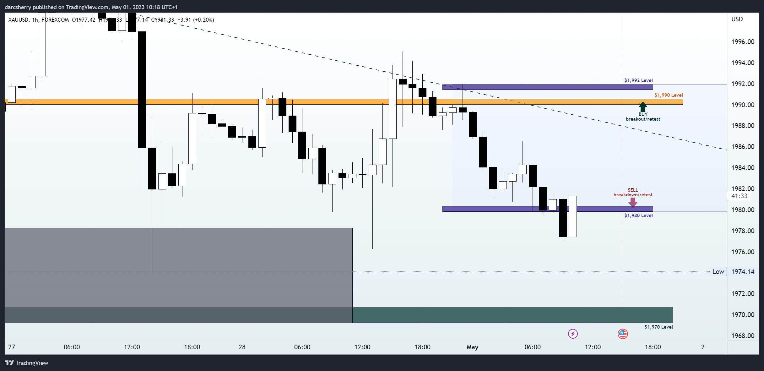 FOREXCOM:XAUUSD Chart Image by darcsherry