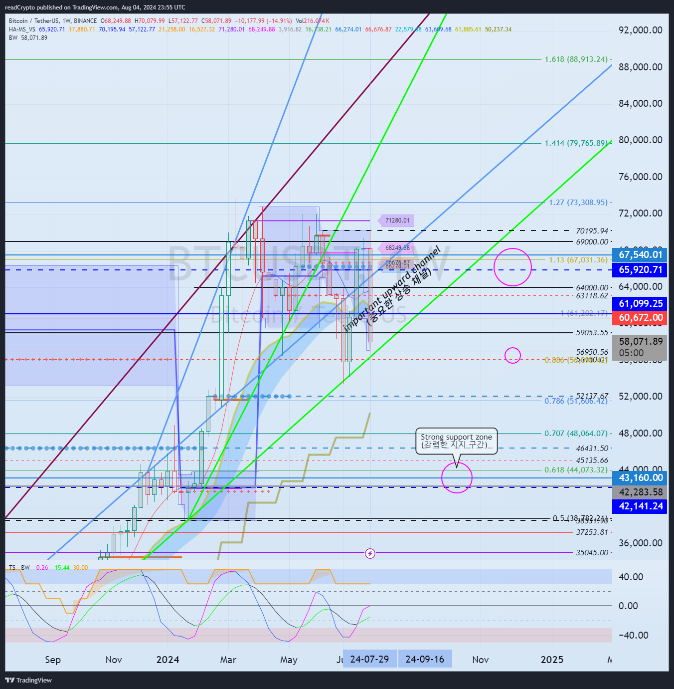 BINANCE:BTCUSDT Chart Image by readCrypto