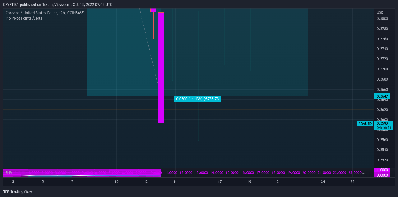 COINBASE:ADAUSD Chart Image by CRYPTIK1