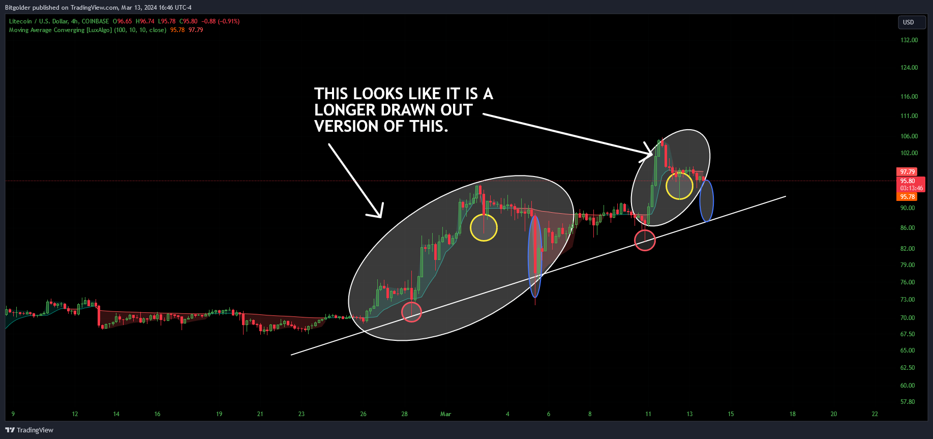 COINBASE:LTCUSD Chart Image by Bitgolder