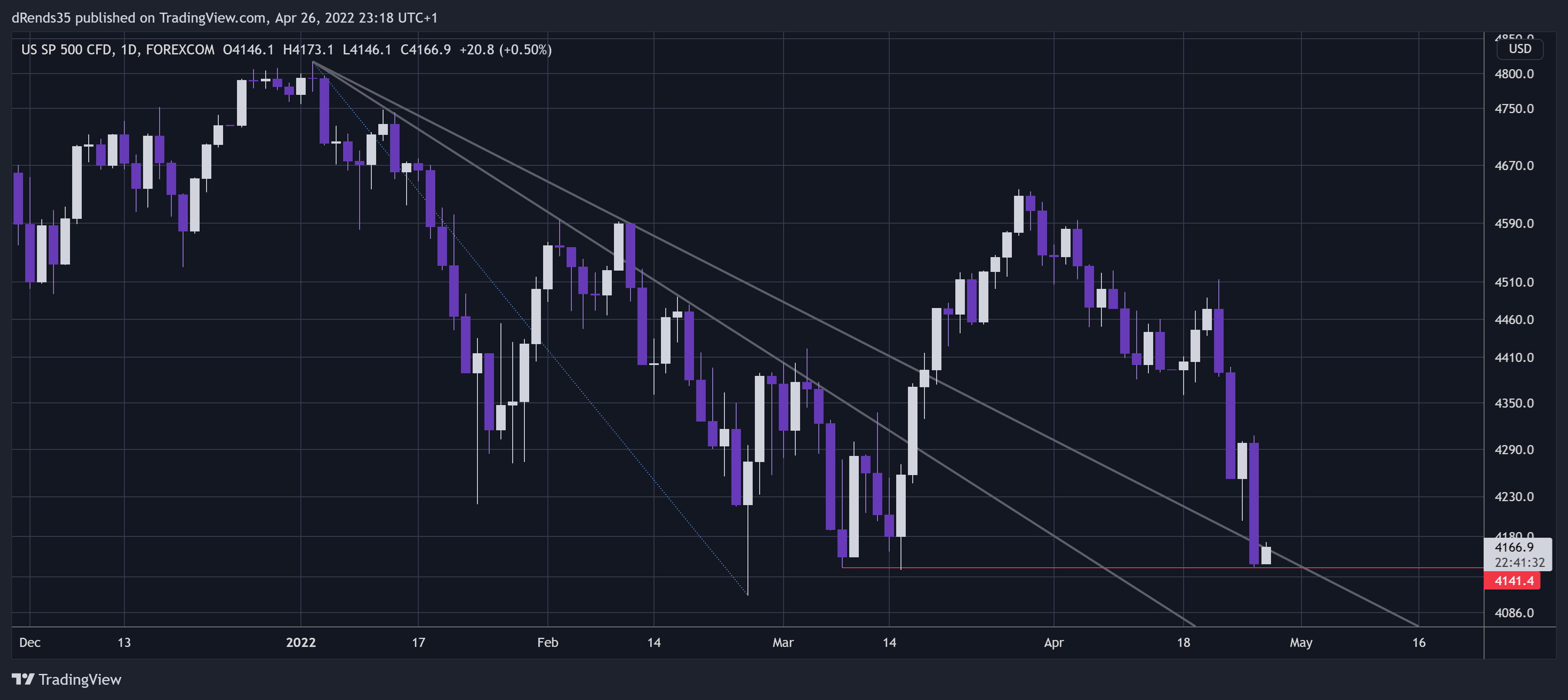 FOREXCOM:SPXUSD Chart Image by dRends35