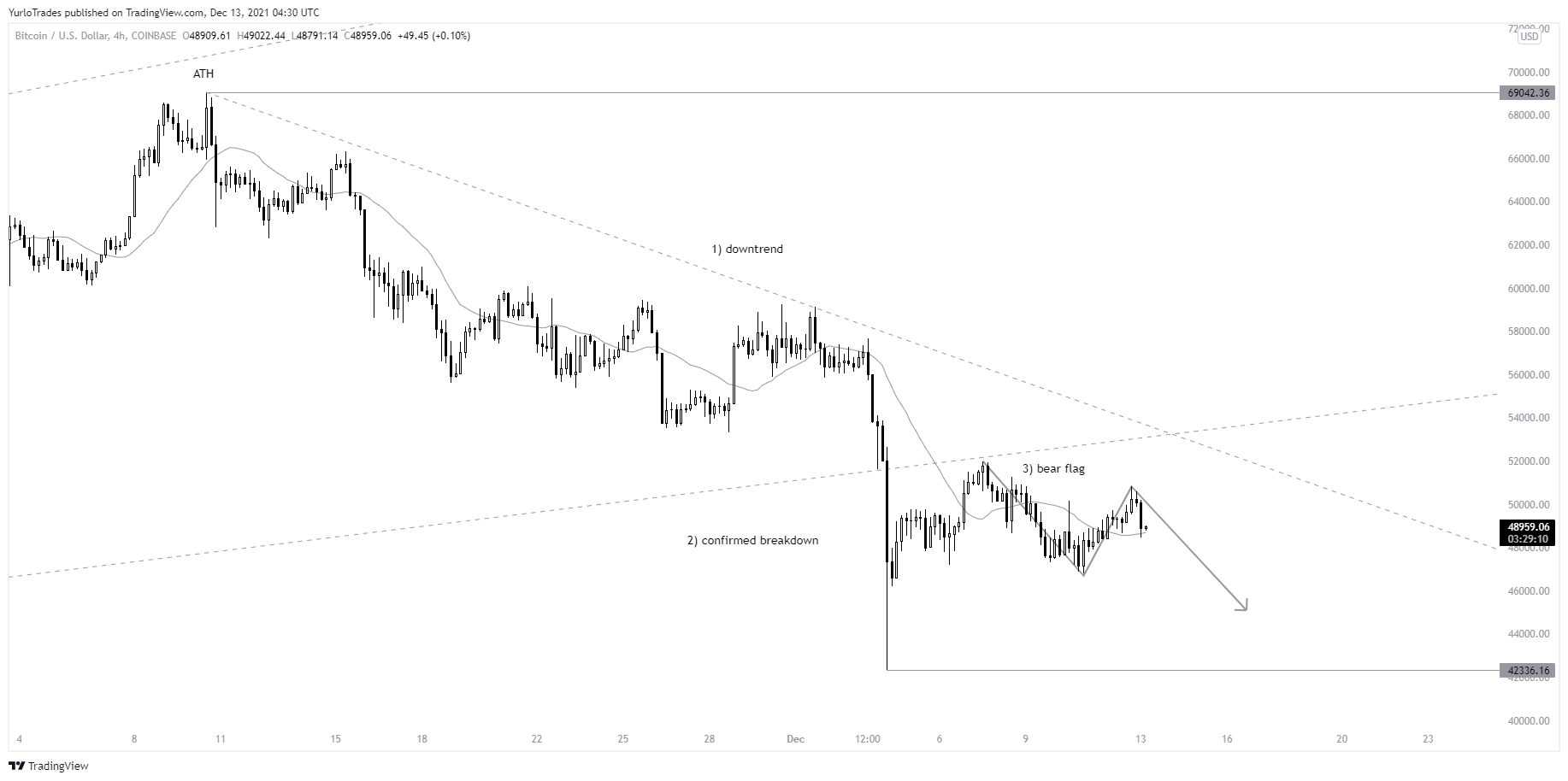 COINBASE:BTCUSD Chart Image by YurloTrades
