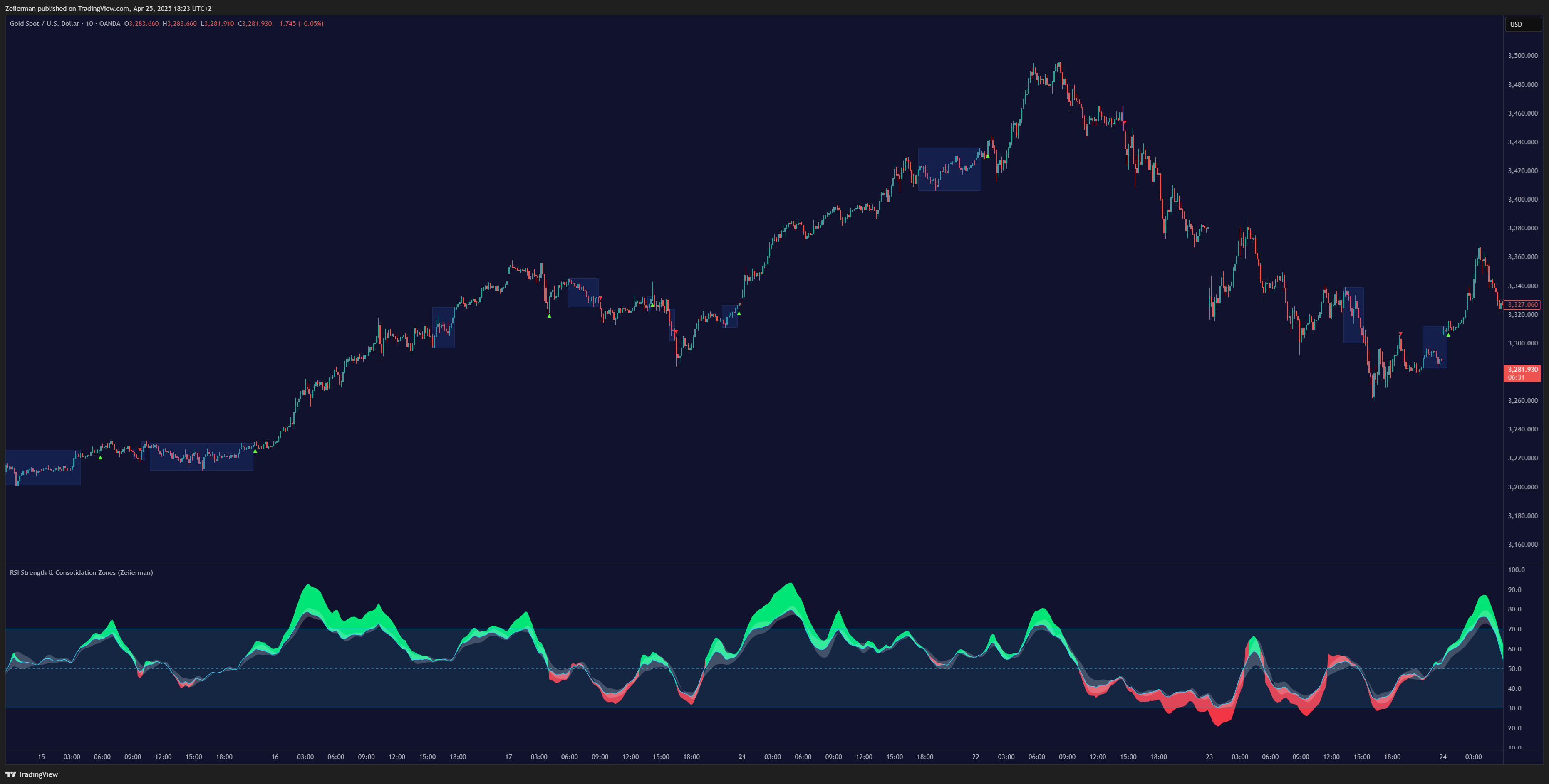 OANDA:XAUUSD Chart Image by Zeiierman