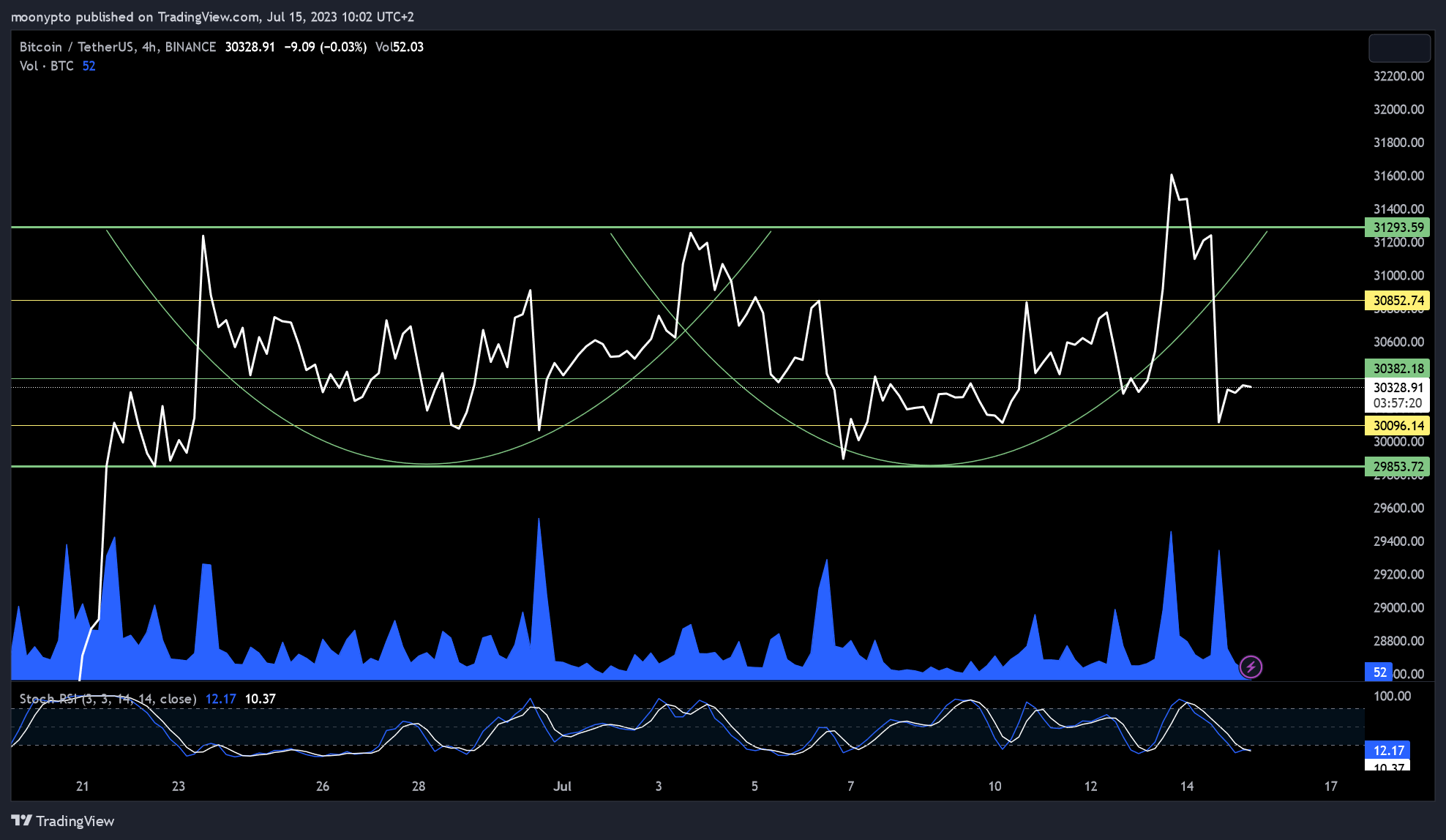 BINANCE:BTCUSDT Chart Image by moonypto