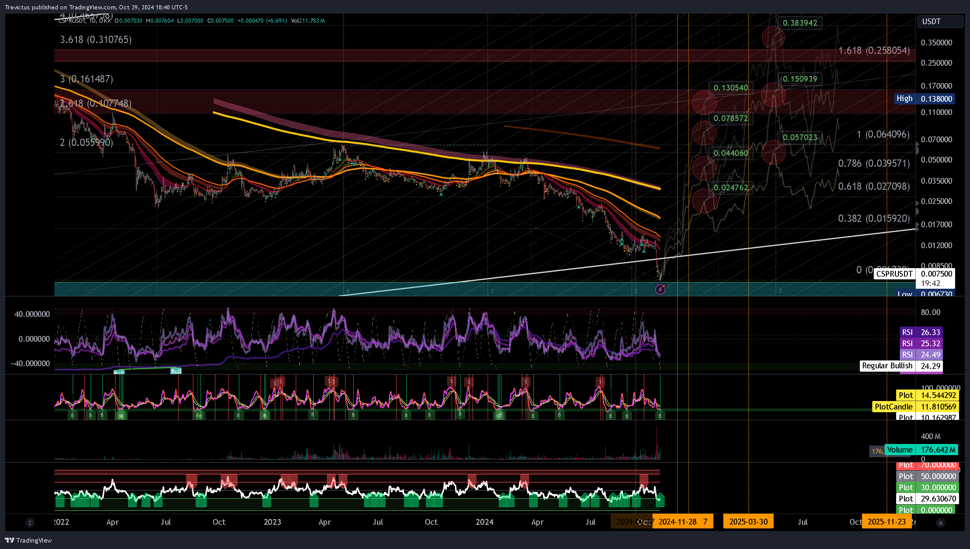 OKX:CSPRUSDT Chart Image by Trevictus