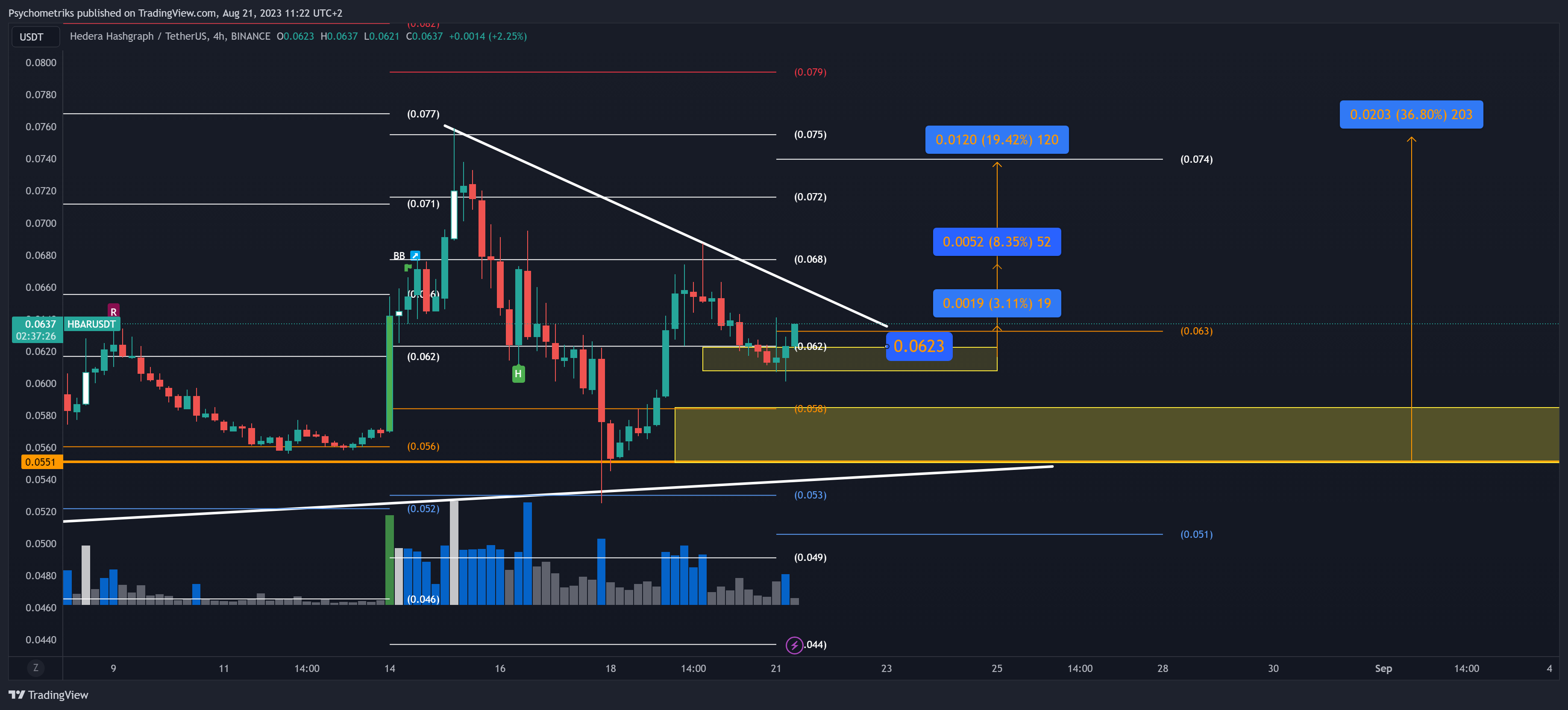 BINANCE:HBARUSDT Chart Image by Psychometriks