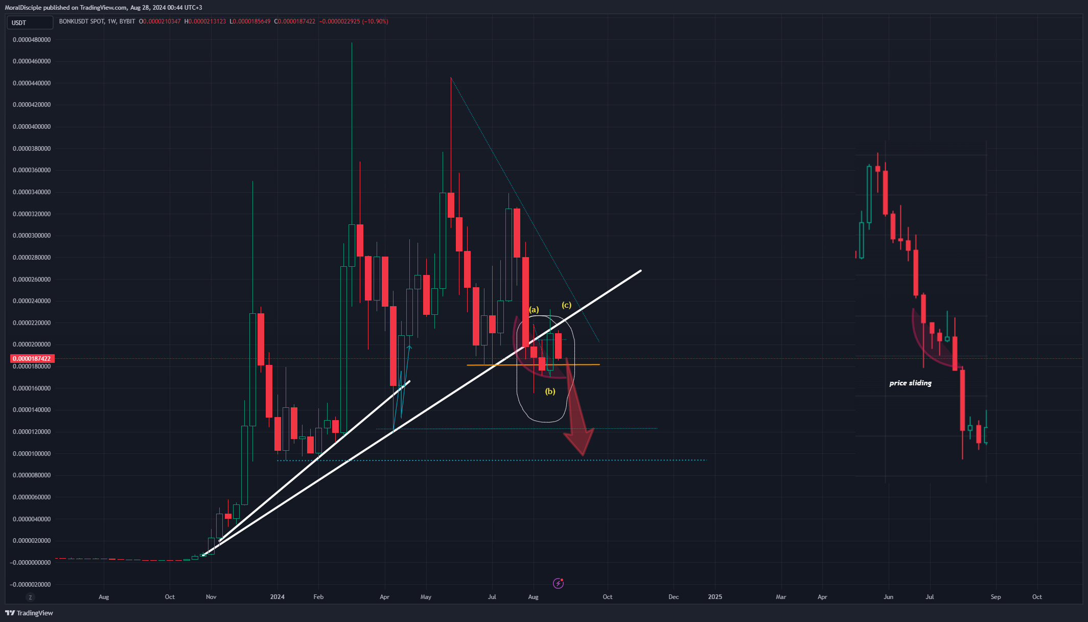 BYBIT:BONKUSDT Chart Image by MoralDisciple