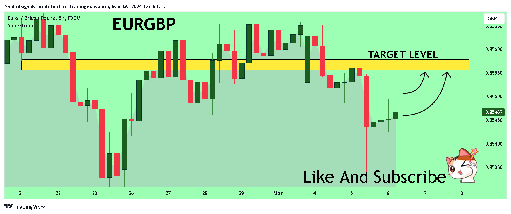 FX:EURGBP Chart Image by AnabelSignals