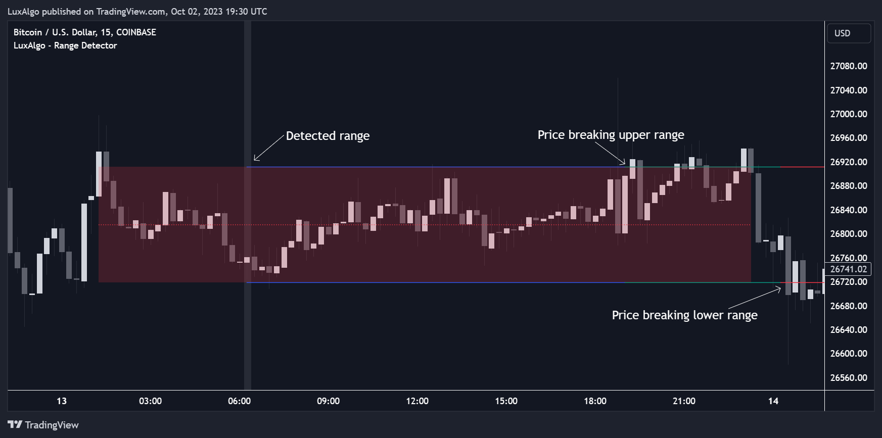 COINBASE:BTCUSD Chart Image by LuxAlgo