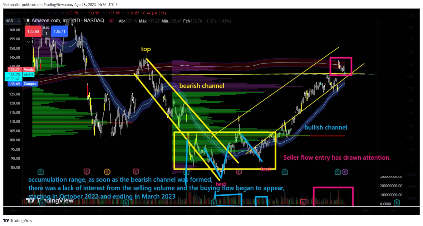 NASDAQ:AMZN Chart Image by Victoredbr