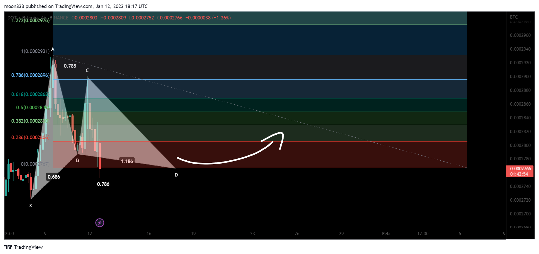 BINANCE:DOTBTC Chart Image by moon333