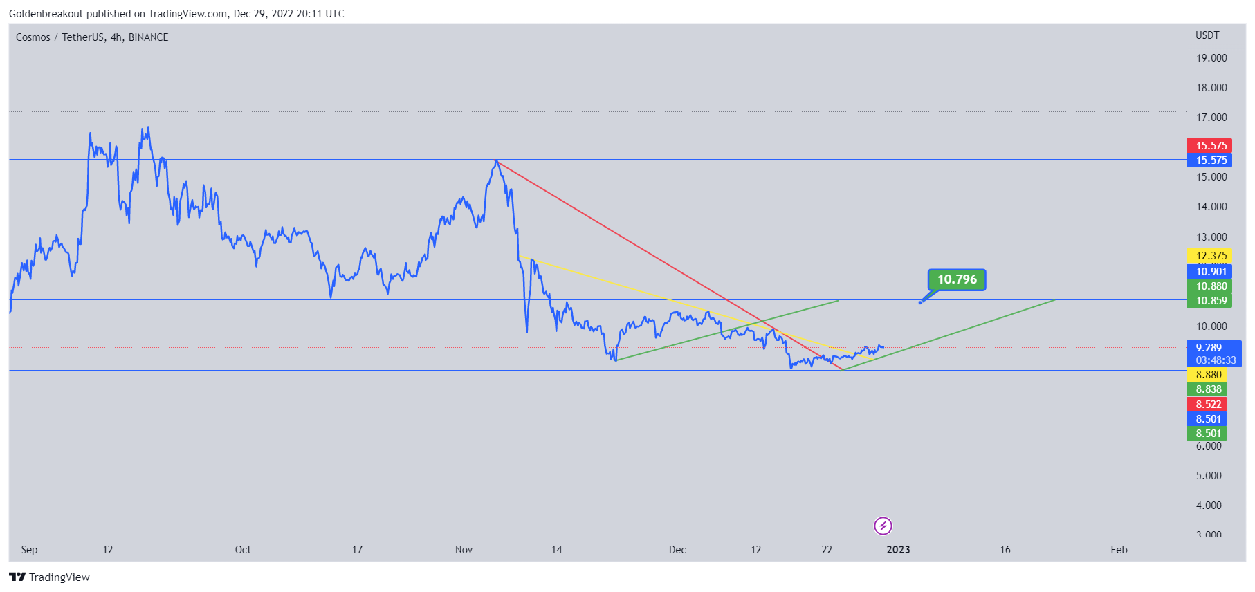 BINANCE:ATOMUSDT Chart Image by Goldenbreakout