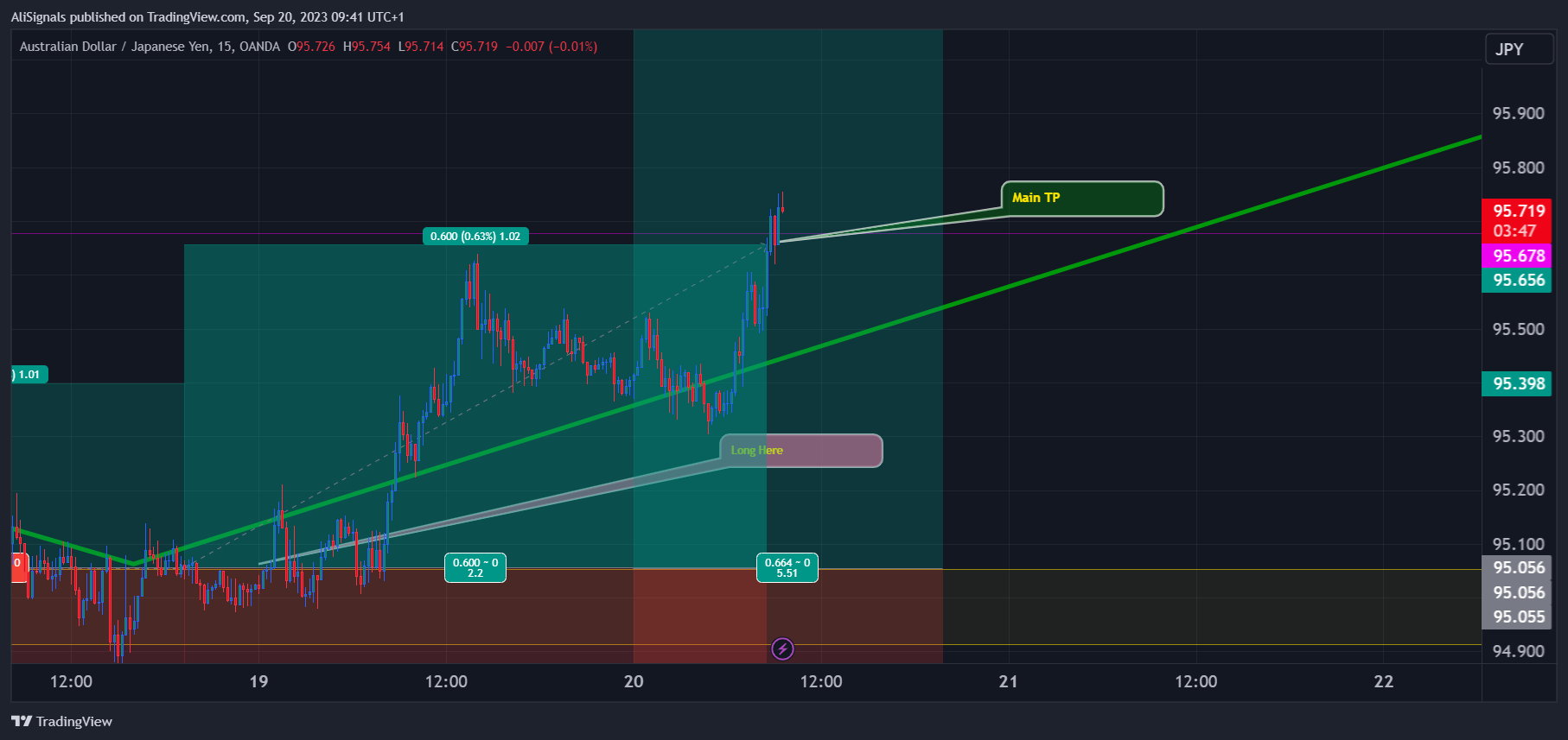 OANDA:AUDJPY Chart Image by AliSignals