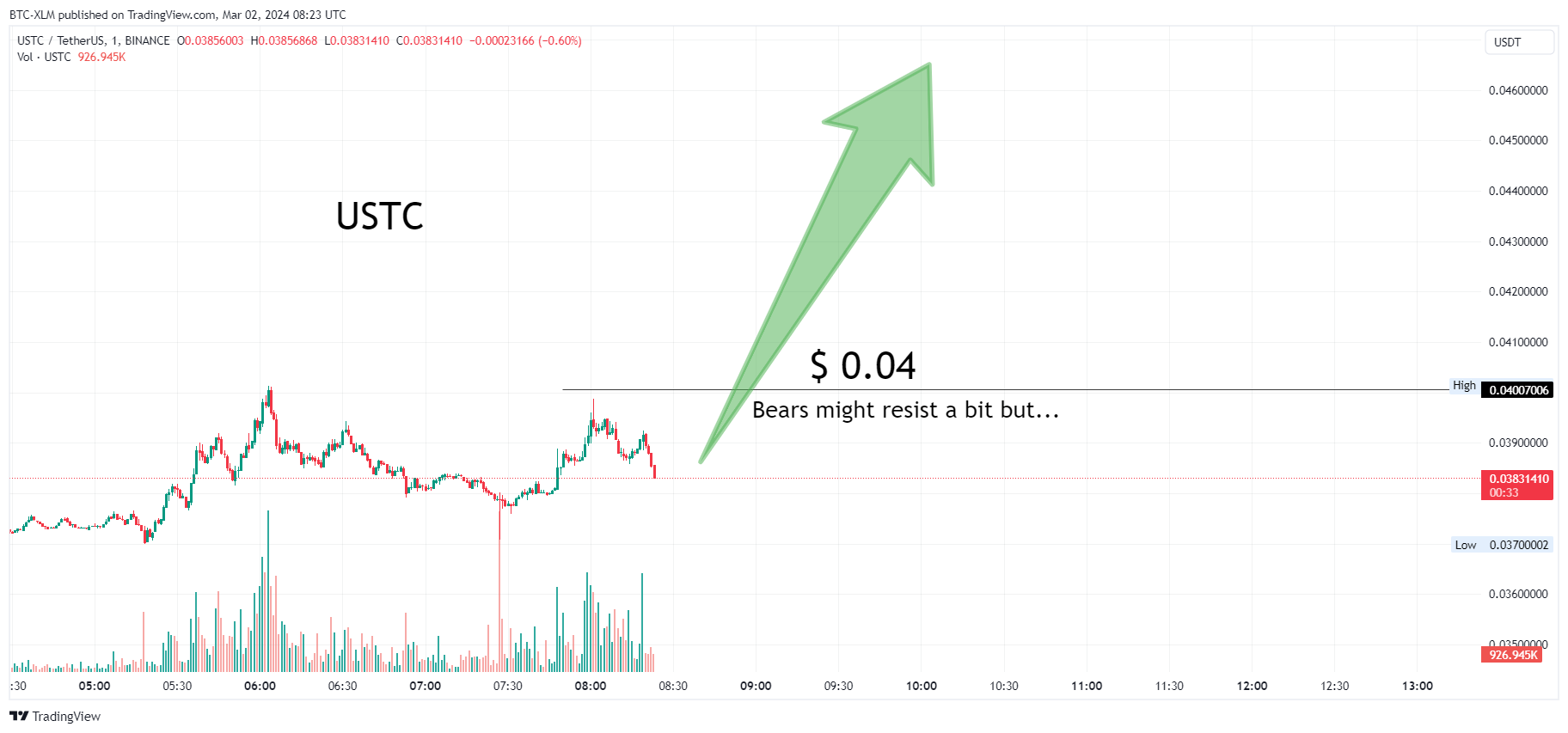 BINANCE:USTCUSDT Chart Image by BTC-XLM