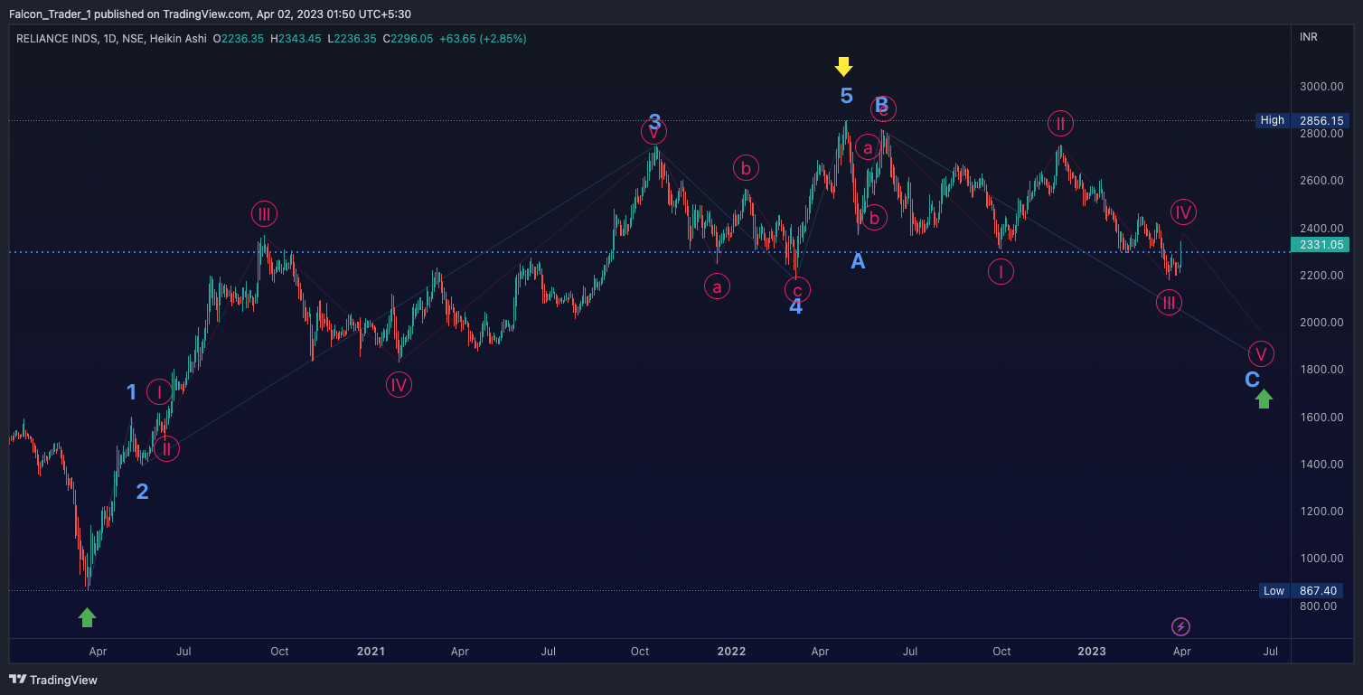 NSE:RELIANCE Chart Image by Falcon_Trader_1
