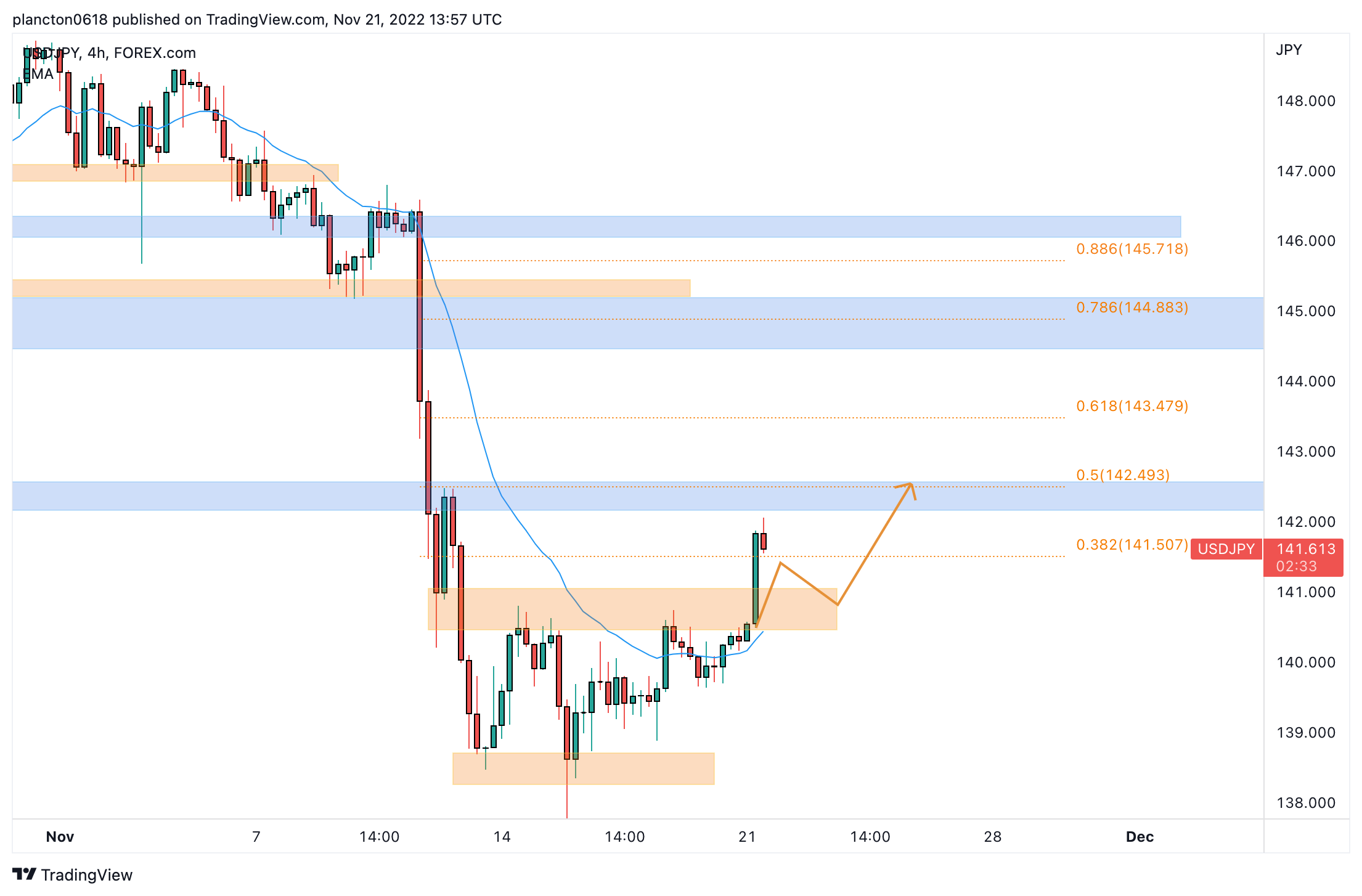 FOREXCOM:USDJPY Chart Image by InkyGrip