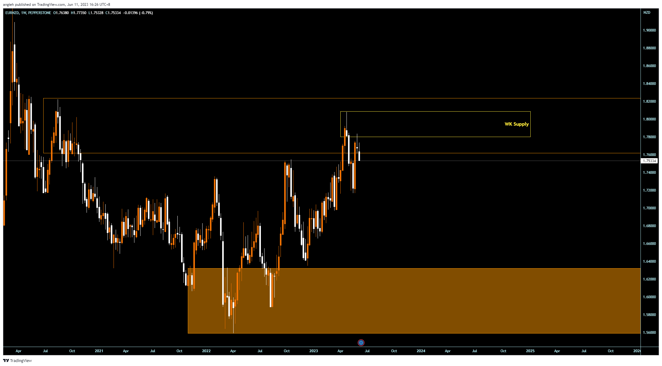 PEPPERSTONE:EURNZD Chart Image by angieh