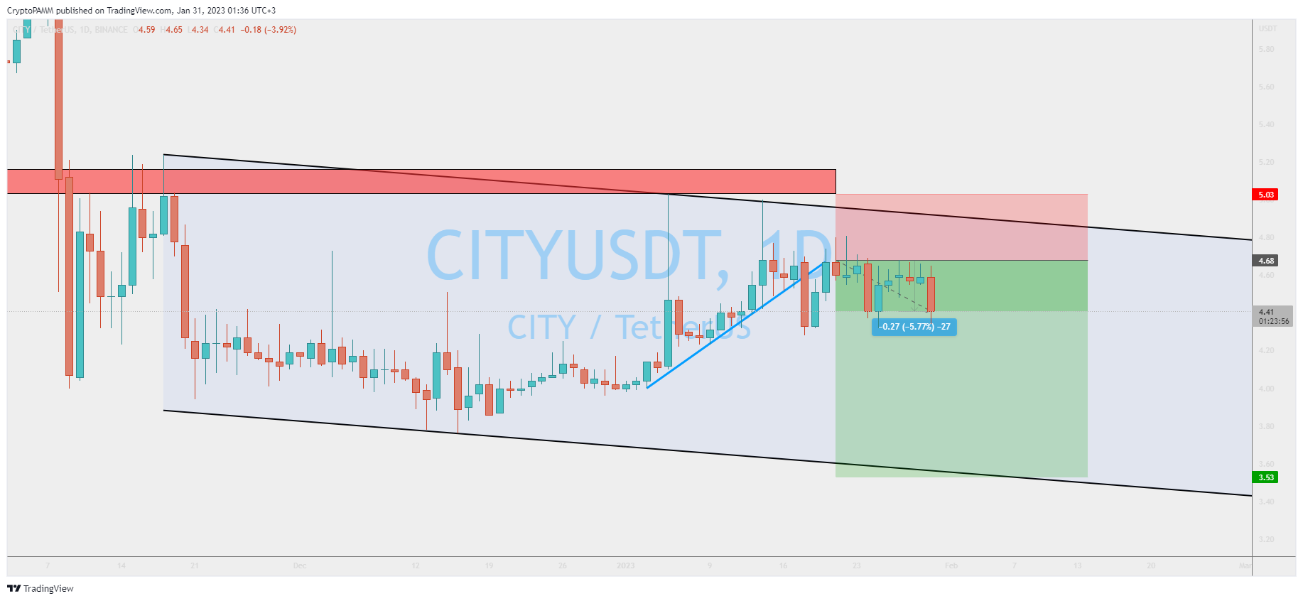 BINANCE:CITYUSDT Chart Image by CryptoPAMM