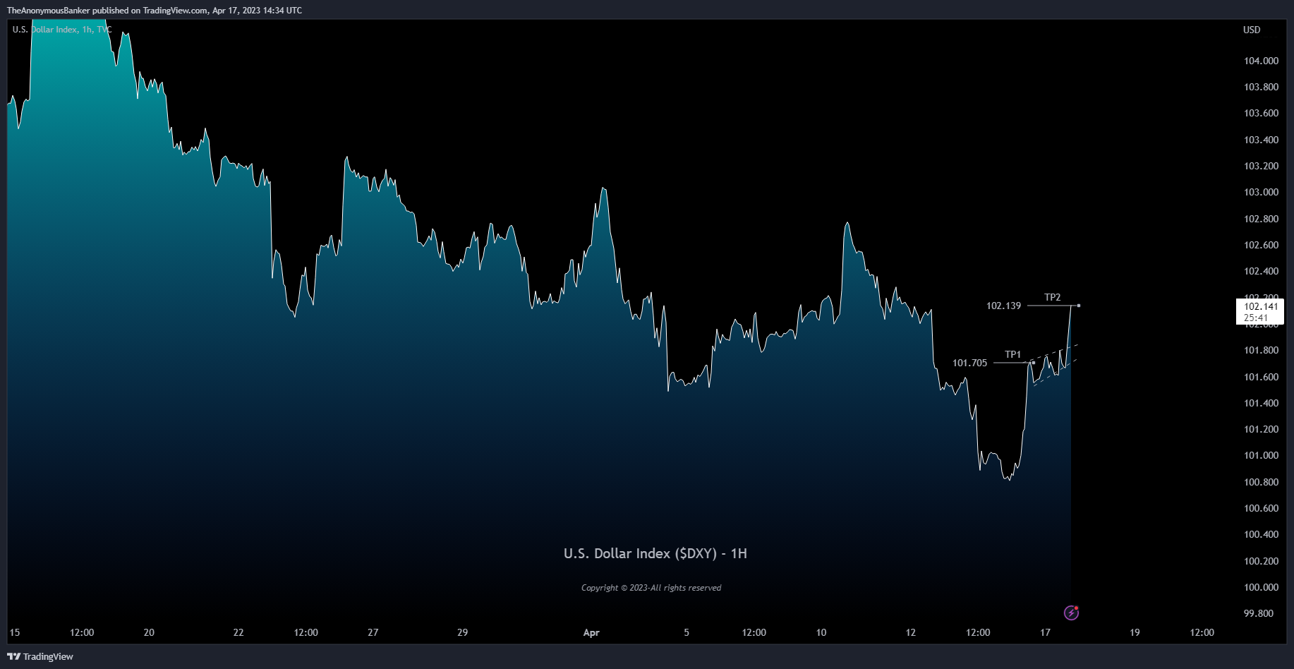 TVC:DXY Chart Image by TheAnonymousBanker