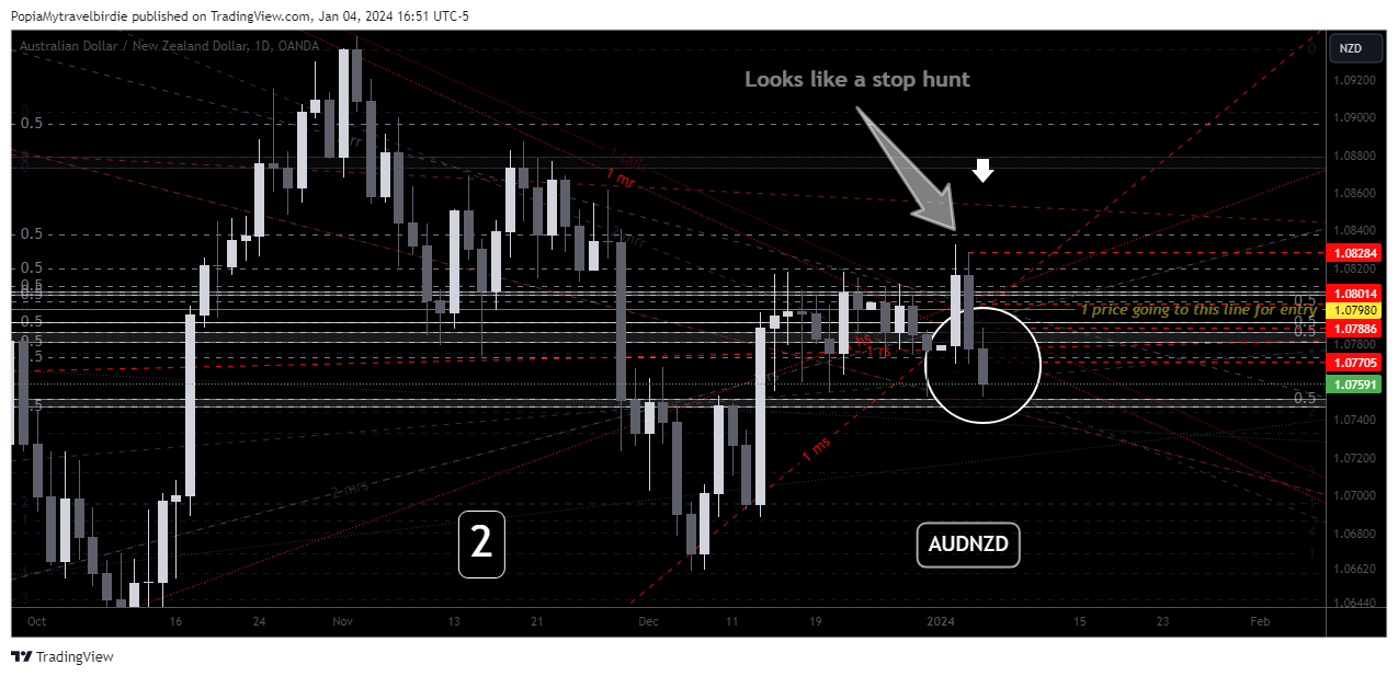 OANDA:AUDNZD Chart Image by PopiaMytravelbirdie