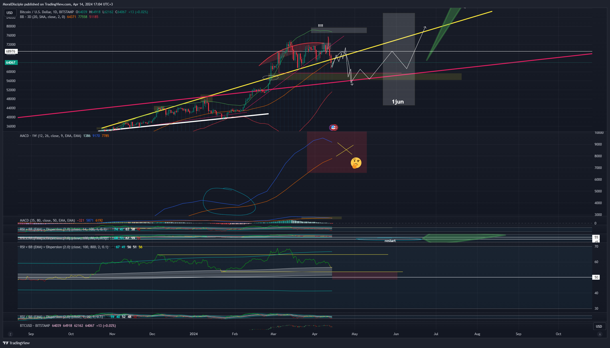 BITSTAMP:BTCUSD Chart Image by MoralDisciple