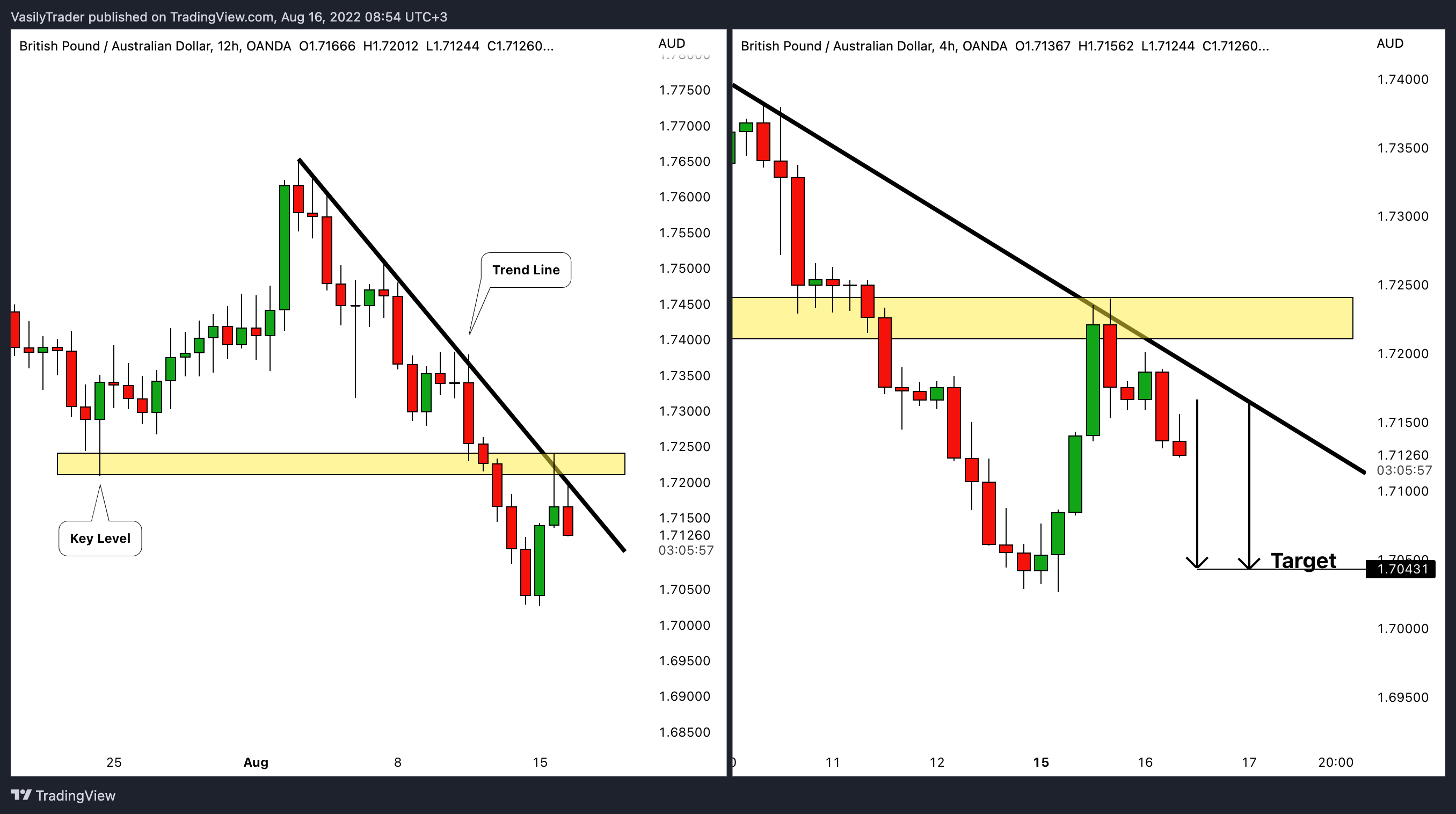 OANDA:GBPAUD Chart Image by VasilyTrader