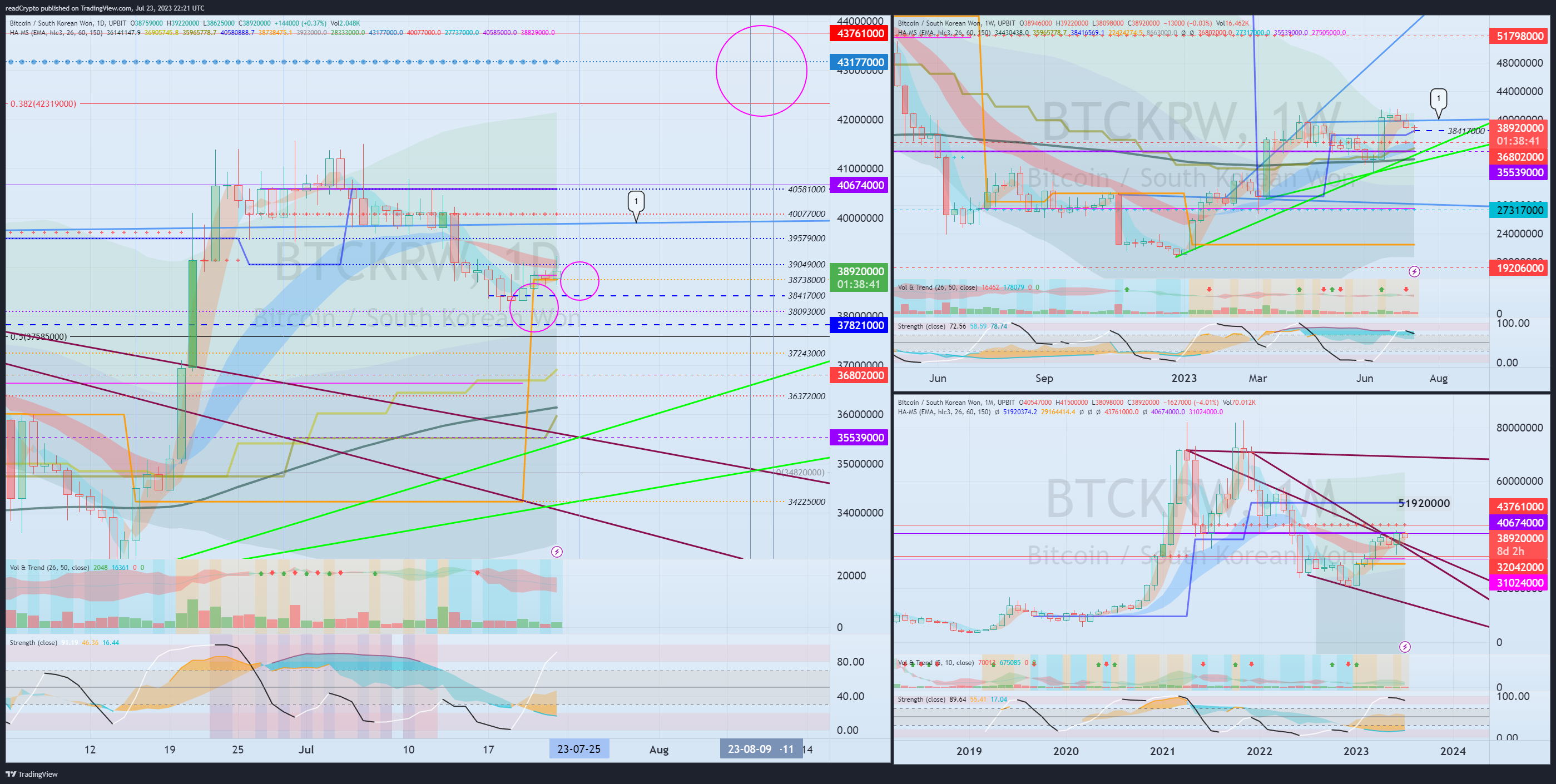 UPBIT:BTCKRW Chart Image by readCrypto