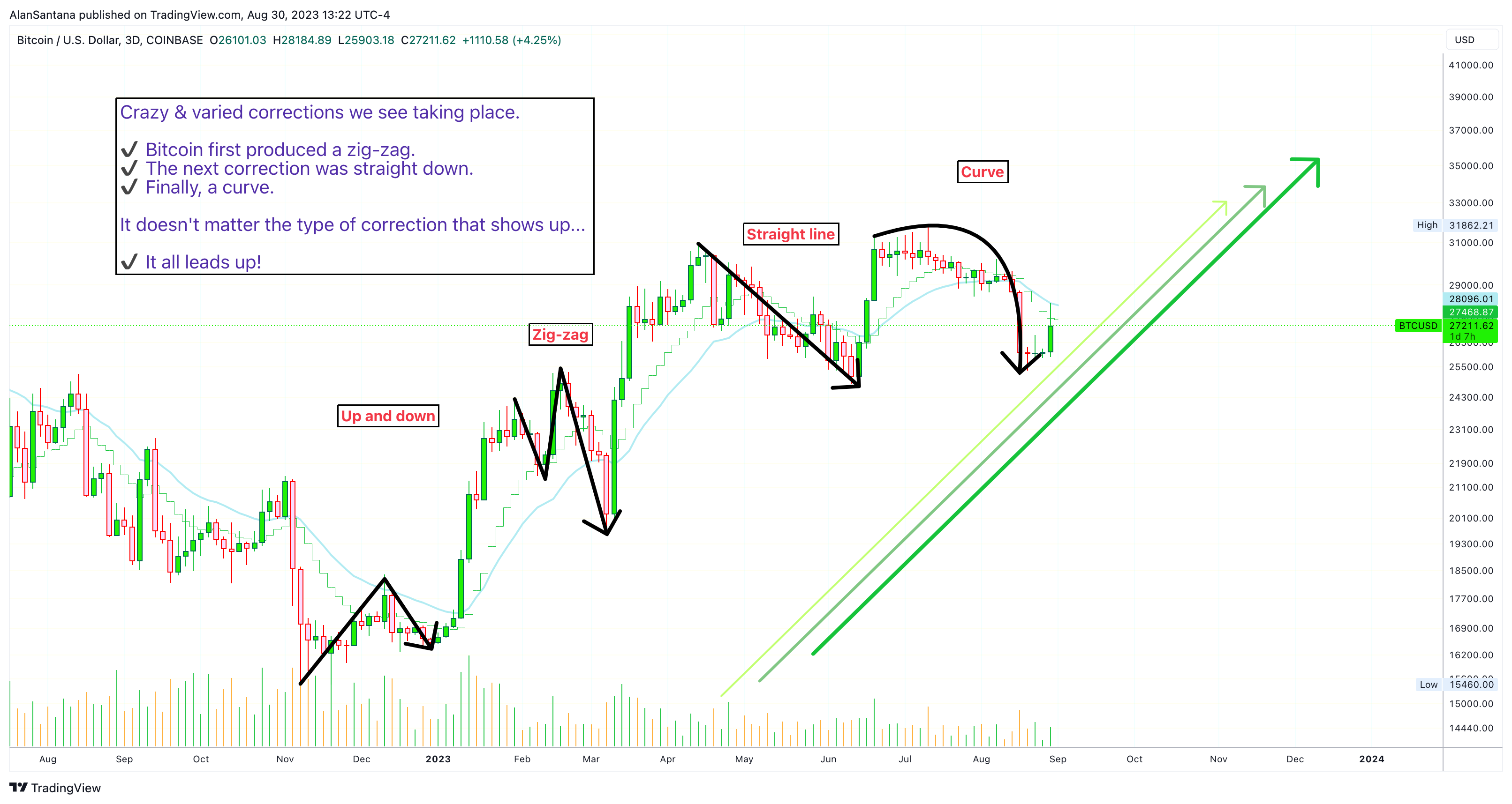 COINBASE:BTCUSD Chart Image by MasterAnanda