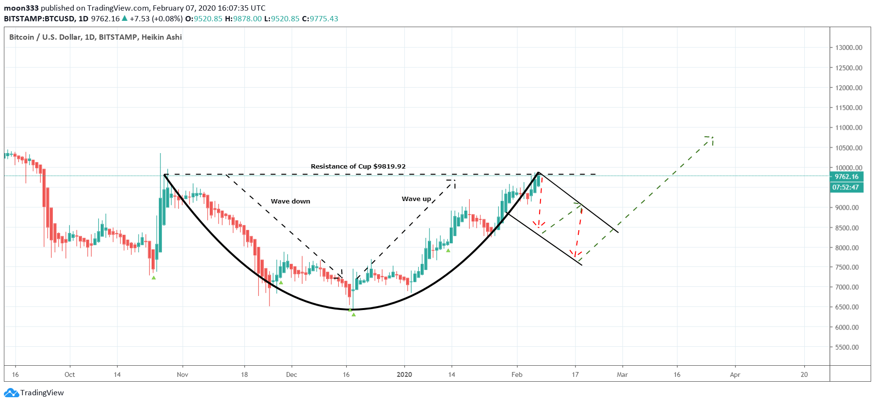  Chart Image