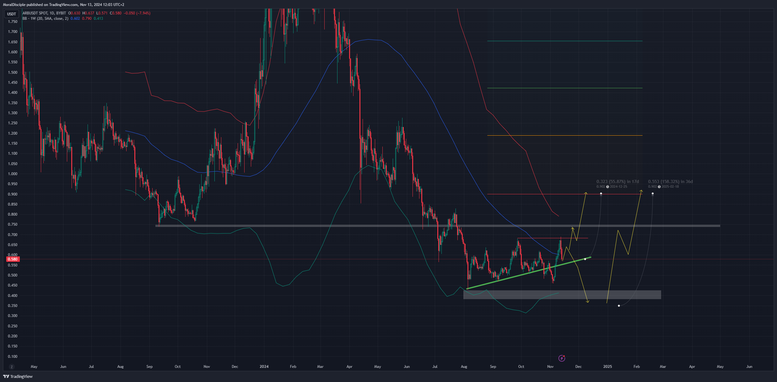 BYBIT:ARBUSDT Chart Image by MoralDisciple