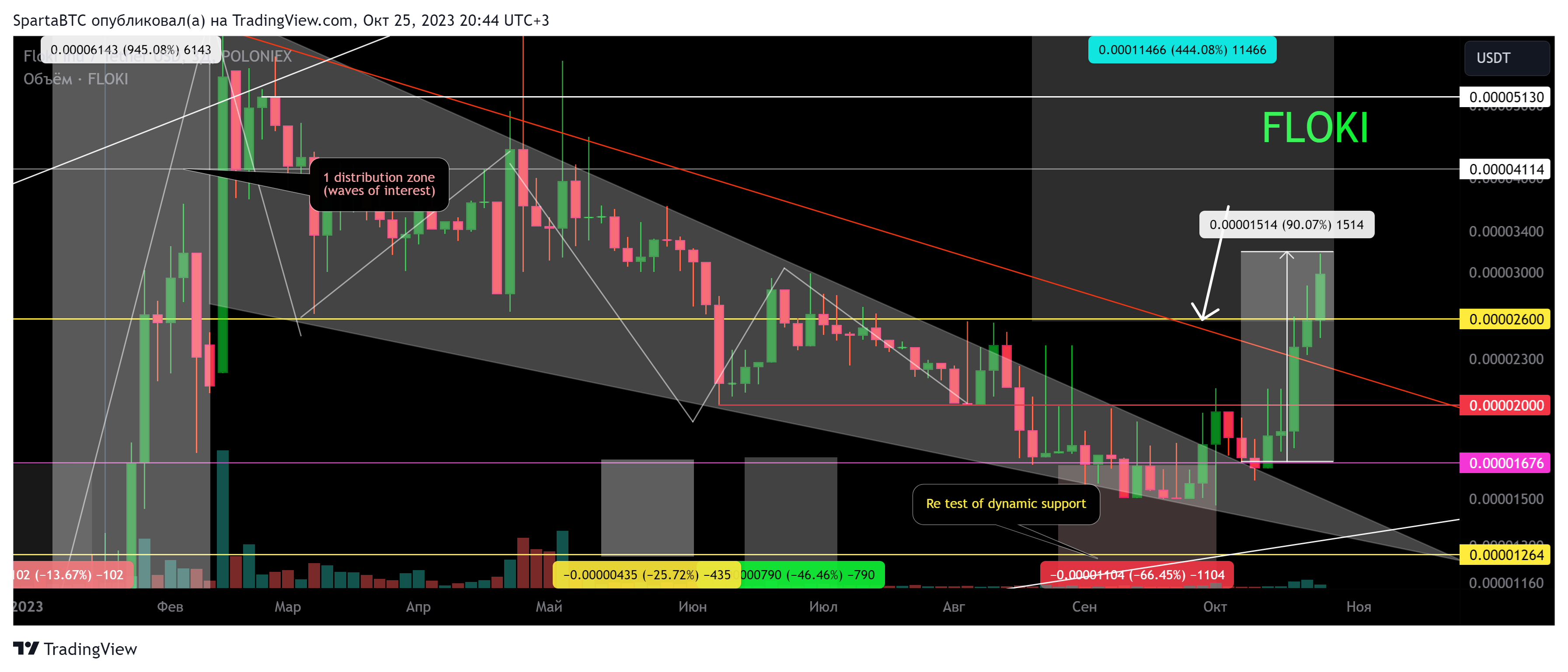 POLONIEX:FLOKIUSDT Chart Image by SpartaBTC