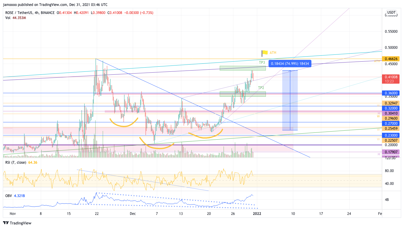 BINANCE:ROSEUSDT Chart Image by jamoooo