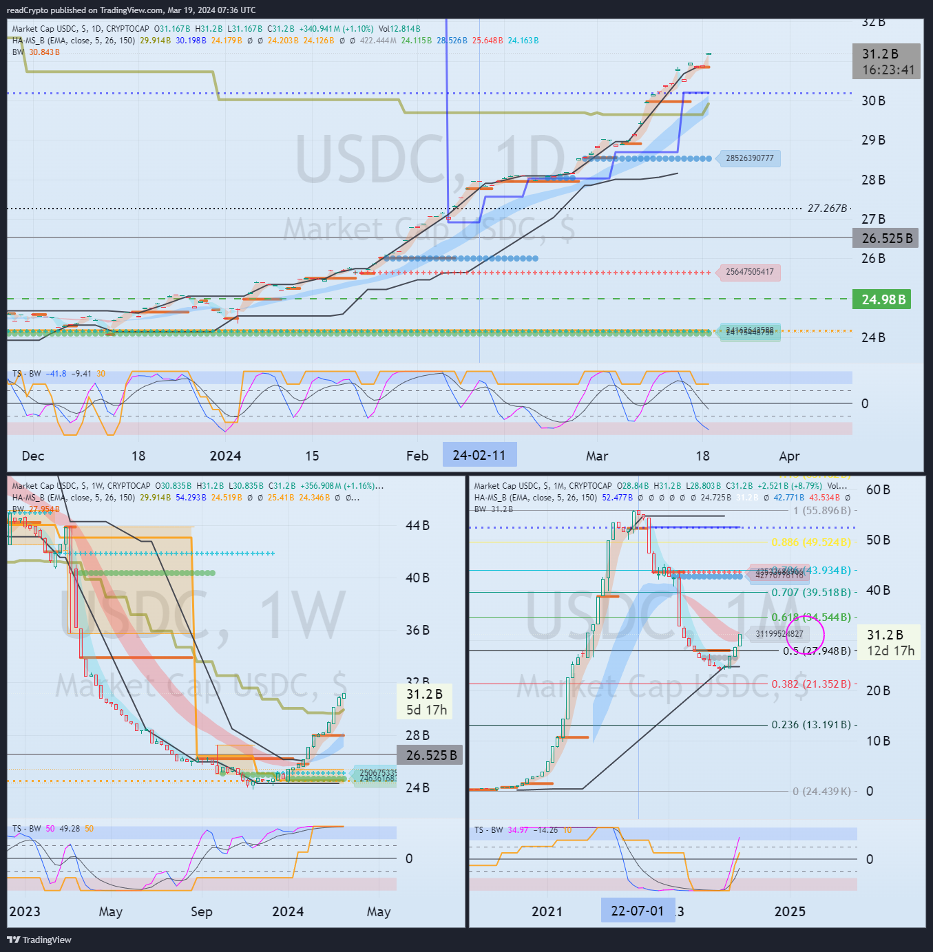 CRYPTOCAP:USDC Chart Image by readCrypto