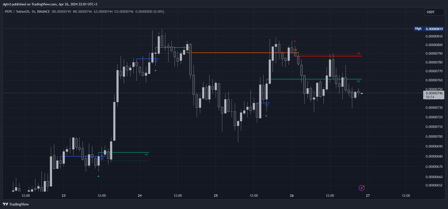 BINANCE:PEPEUSDT Chart Image by dgtrd