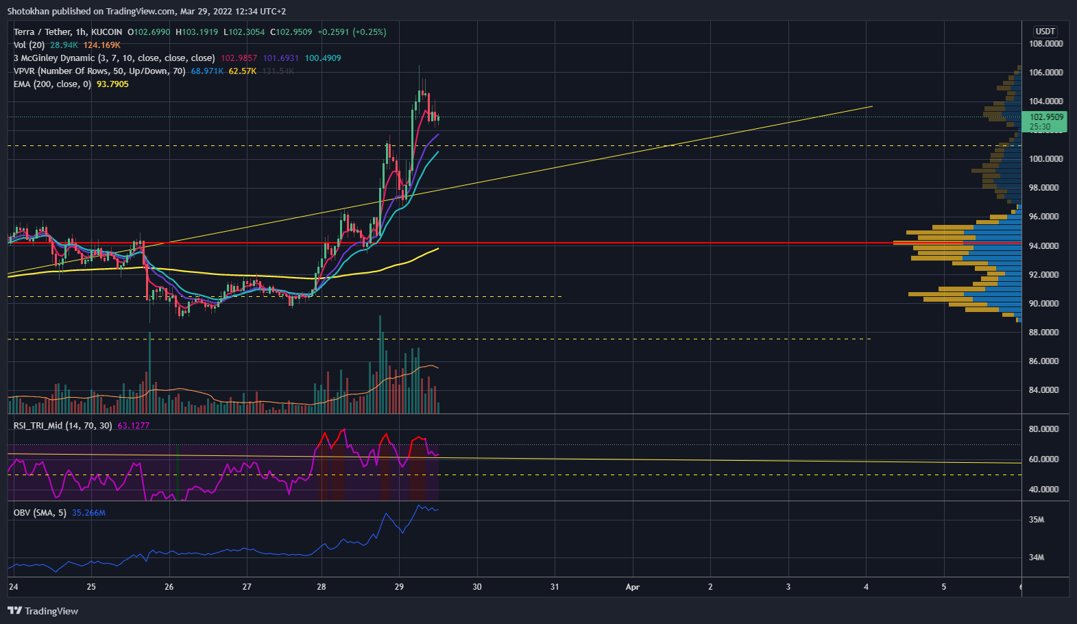 KUCOIN:LUNAUSDT Chart Image by Shotokhan