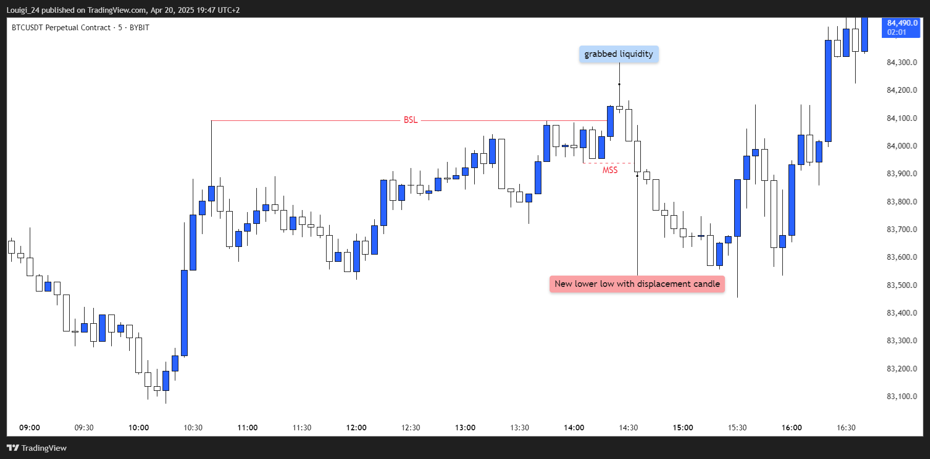 BYBIT:BTCUSDT.P Chart Image by Louigi_24